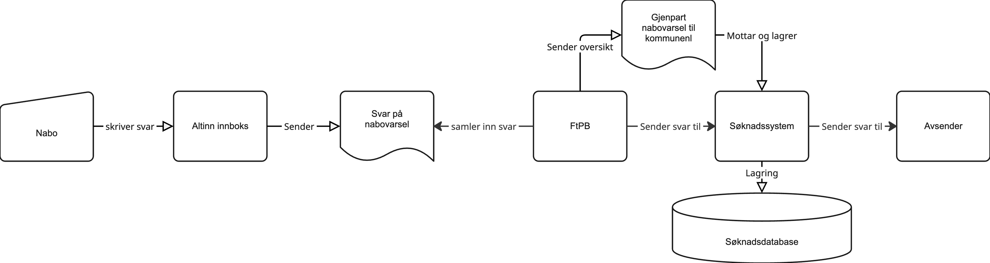 Illustrasjon for behandling av nabovarsel viser modell for svar på nabovarsel