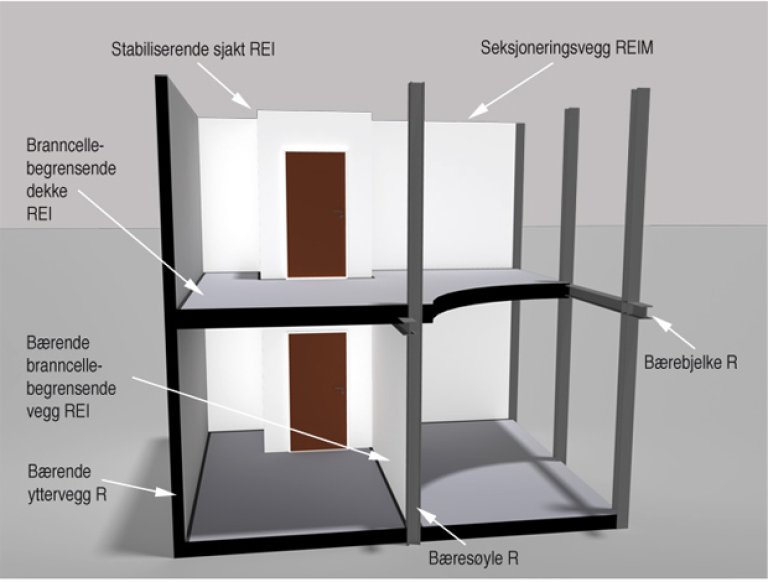 Kapittel 11 Innledning Figur 1: Angivelse av brannmotstanden til bygningsdeler. 