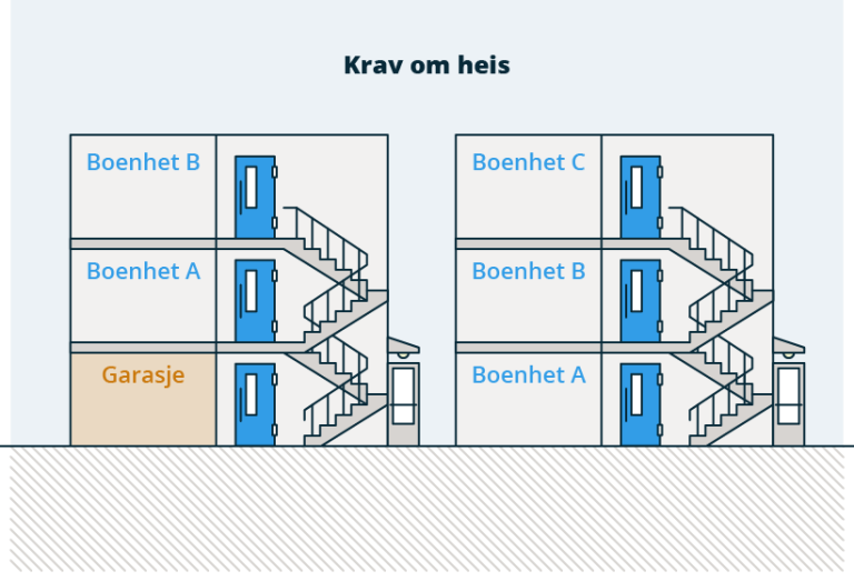 § 12- 3 figur 1a: Figuren viser når det er krav om heis.