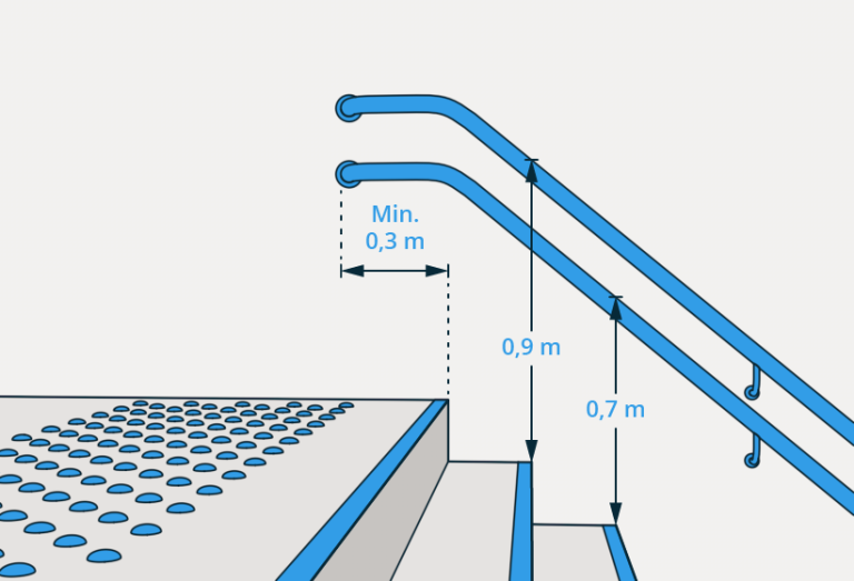 § 12-14 Figur 2 a. Ved montering av to parallelle håndløpere skal den øverste håndløperen monteres med overkant 0,9 meter over forkanten på inntrinnet og den andre 0,2 meter lavere.