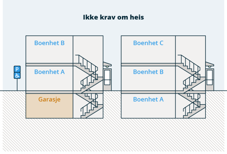 §12-3 figur 1 b: Figuren viser når det ikke er krav om heis.