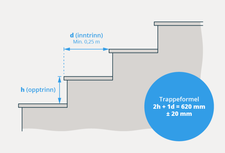 § 12-14 figur 1: Trapper skal ha jevn stigning.