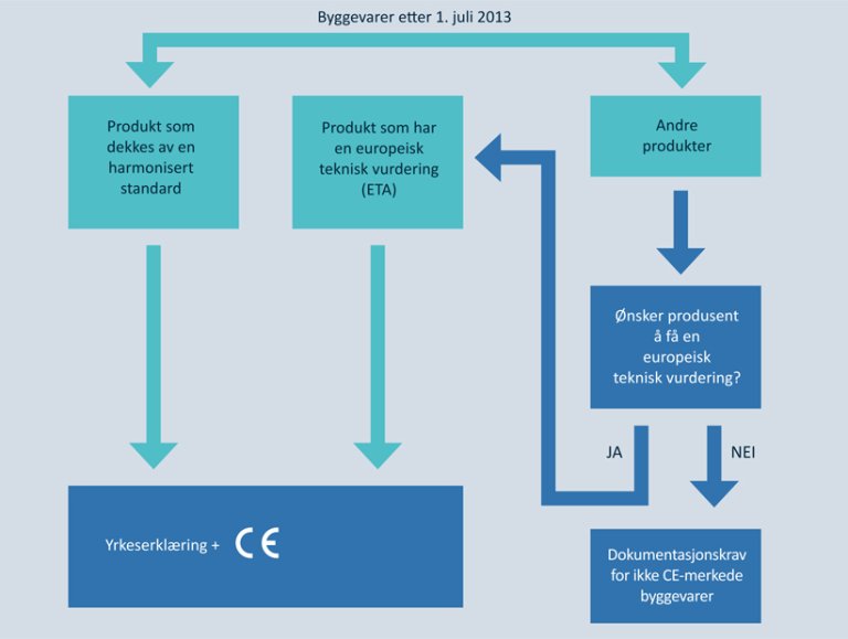 DOK § 3. Figur 1: Oversikt over dokumentasjonskravene Figuren viser oversikt over dokumentasjonskravene