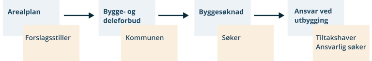 Figuren viser ansvaret for å utrede sikkerhet i de ulike fasene i plan- og byggesaksprosessene