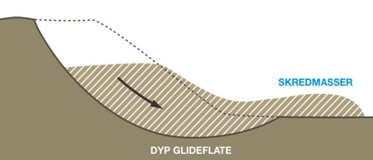 Prinsippskisse av leirskred i form av innsynkning/utglidning med dyp glideflate